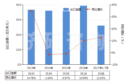 2013-2017年7月中國核酸及其鹽(HS29349930)出口總額及增速統(tǒng)計(jì) 2013-2017年7月中國核酸及其鹽(HS29349930)出口總額及增速統(tǒng)計(jì)